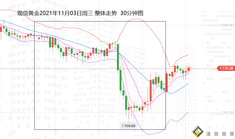 張堯浠：如期減碼加息不急、黃金回落觸底日看反彈需求