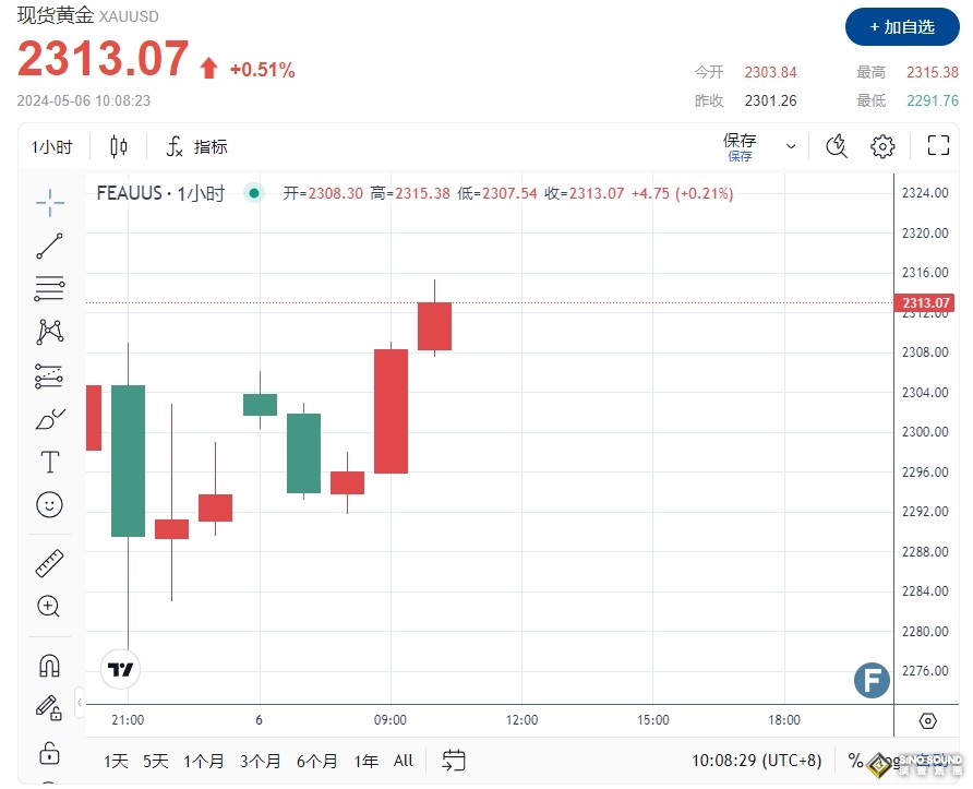 以色列開火回擊了！美國突傳一則重磅“巨響” 黃金彈升觸及2315、比特幣6.4萬遇強勁阻力