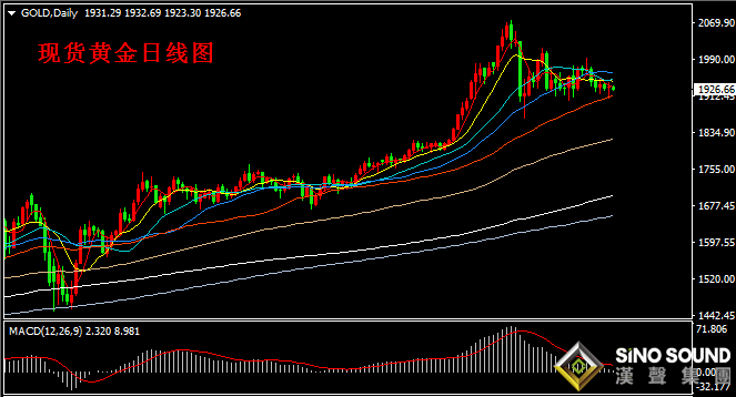 漢聲張新才:[9月9日早評]昨晚美盤市場交投活躍,國際黃金振蕩幅度增大