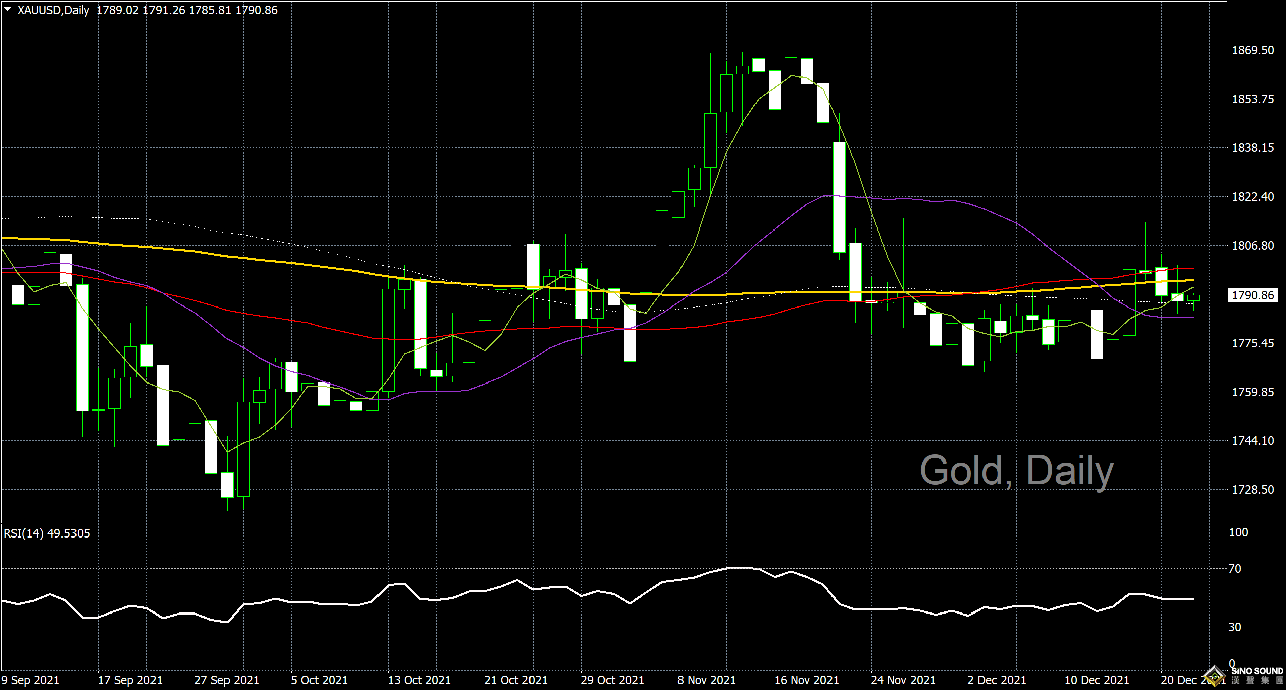 漢聲李義文:[12月22日]多空窄幅拉鋸 金價陷入盤局