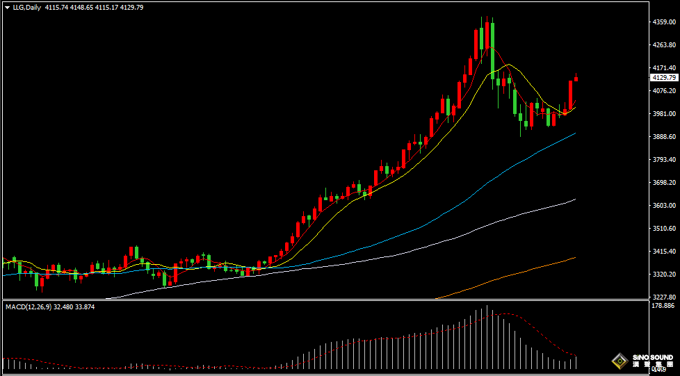 漢聲張新才:[11月11日晚評]多頭情緒持續不減，金價漲勢有待延續