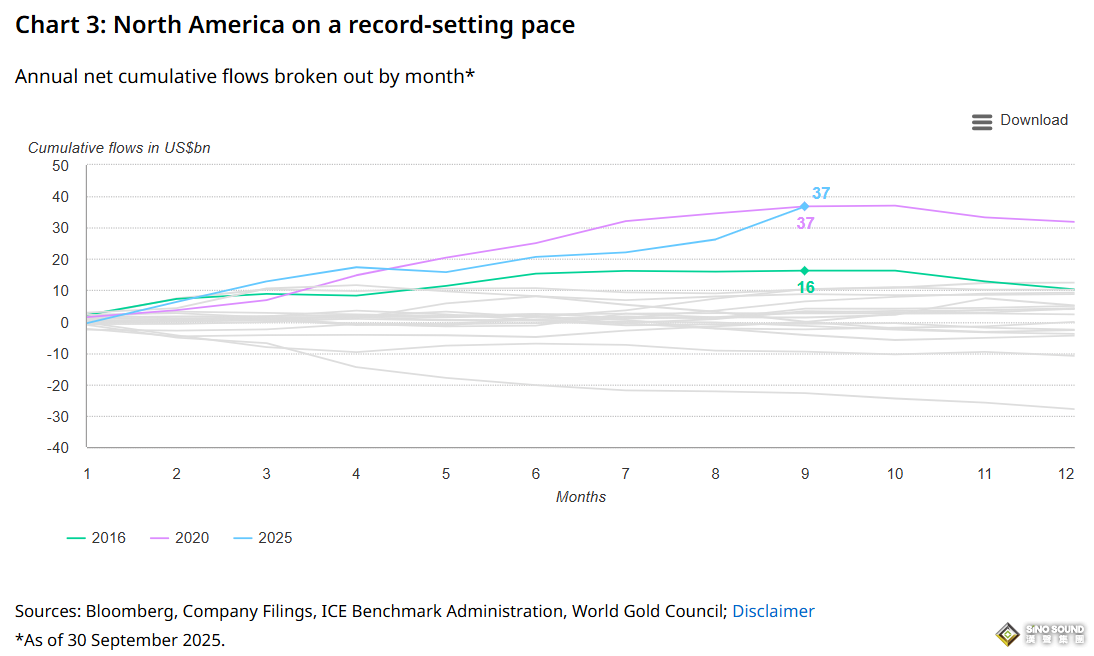 黃金熱潮席捲美國：需求暴漲58%，ETF狂吸160億美元，金價有望劍指5000美元！