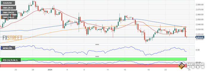 金價週三暴跌的原因找到了！FXStreet首席分析師：金價恐再大跌逾15美元