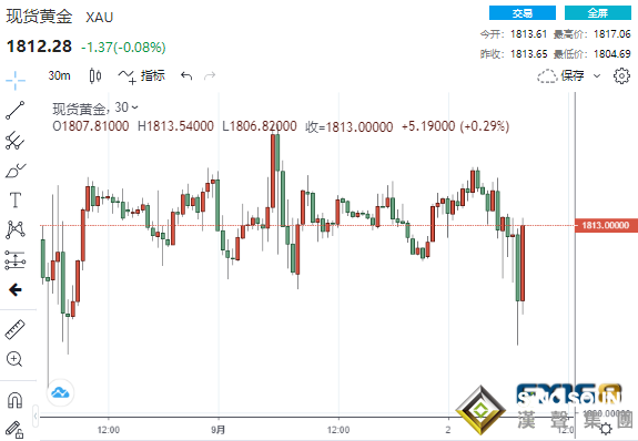 怎么回事？數據連傳好消息美元黃金卻齊跌 美股一枝獨秀、“9月魔咒”失靈？
