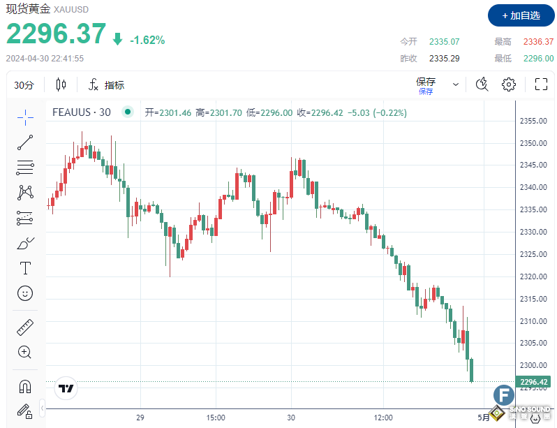 跌穿了！金價失守2300！美聯儲放鷹和避險需求削弱“雙利空”逼迫多頭潰敗