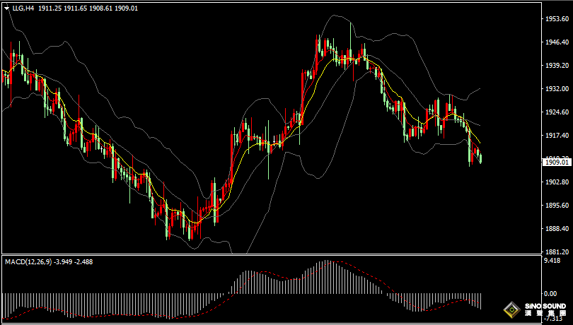 漢聲張新才:[9月13日早評]昨晚金價失守關鍵支撐位，金價短線繼續承壓