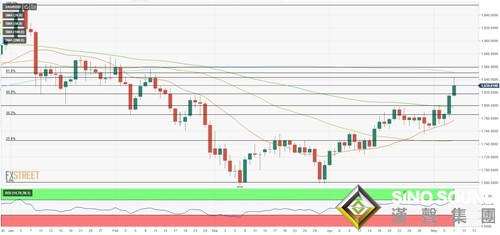下周前瞻：通脹攜“恐怖數據”來襲 黃金暴漲3.5%之后多頭“高處不勝寒”？