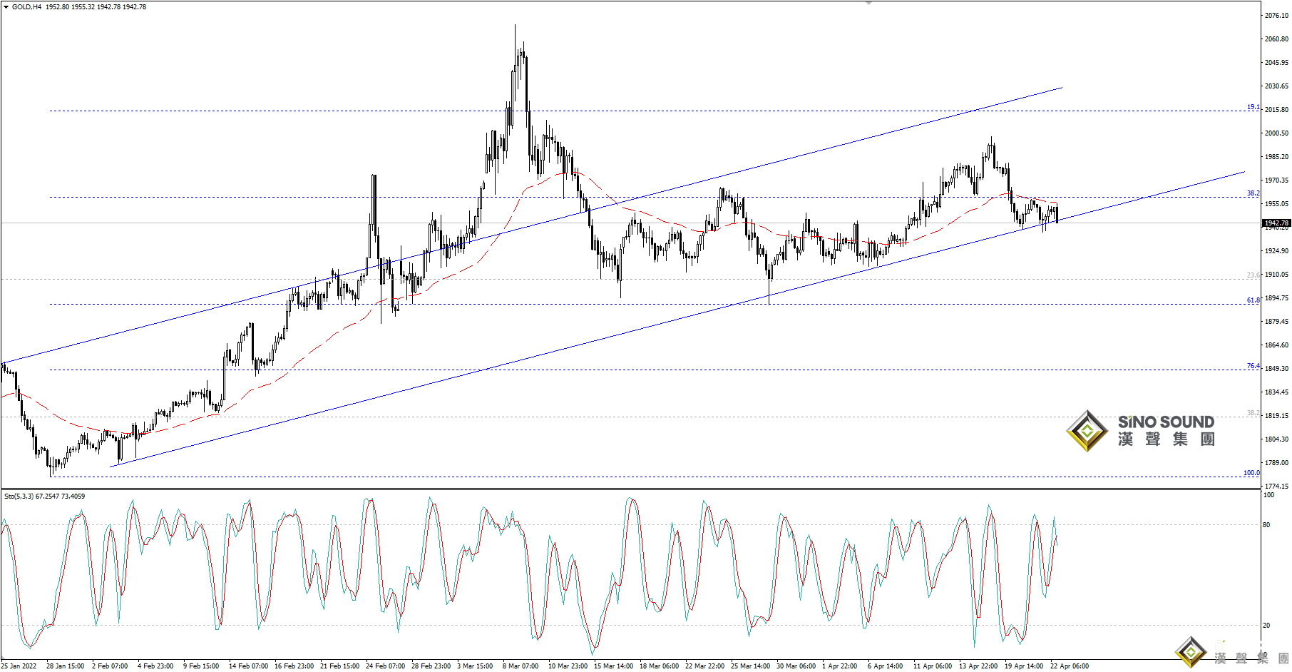 歐陽承曦：現貨金價一度回升