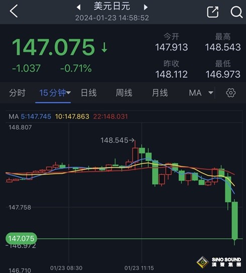 大行情突襲！美元/日元日內大跌逾100點 金價大漲逾15美元 黃金一分鐘成交逾2億美元