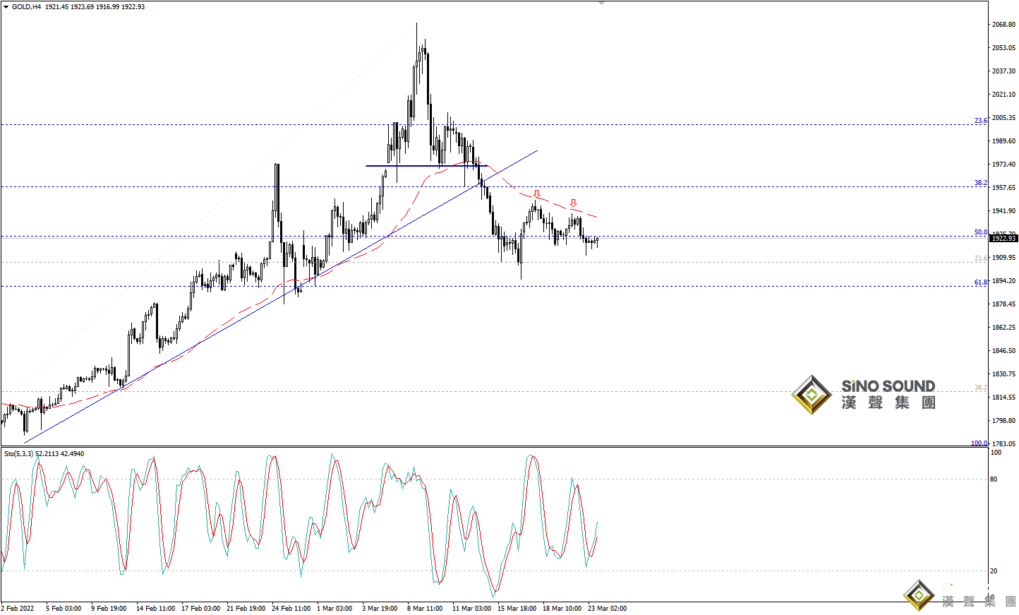 歐陽承曦：現貨金價下破支撐