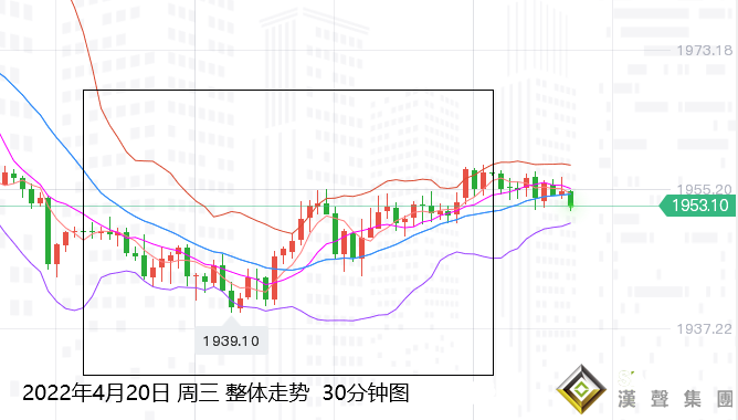 張堯浠：加息前景看金價震蕩回調、長期仍將保持千八之上