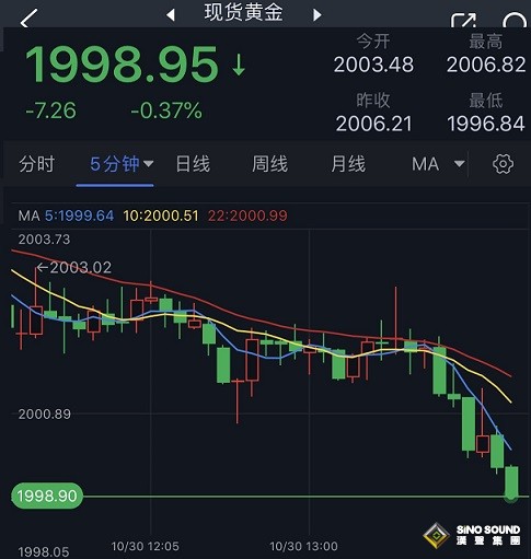突發行情！金價短線跳水失守2000美元大關 黃金最新日內交易分析