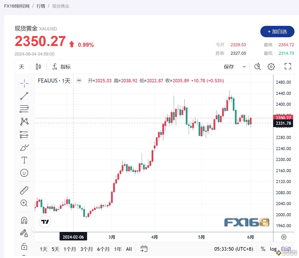 經濟數據疲軟刺激美聯儲降息押注，金價上漲近1%