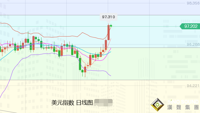 張堯浠：加息押注再消耗、黃金回落觸底跡象初顯預待反彈