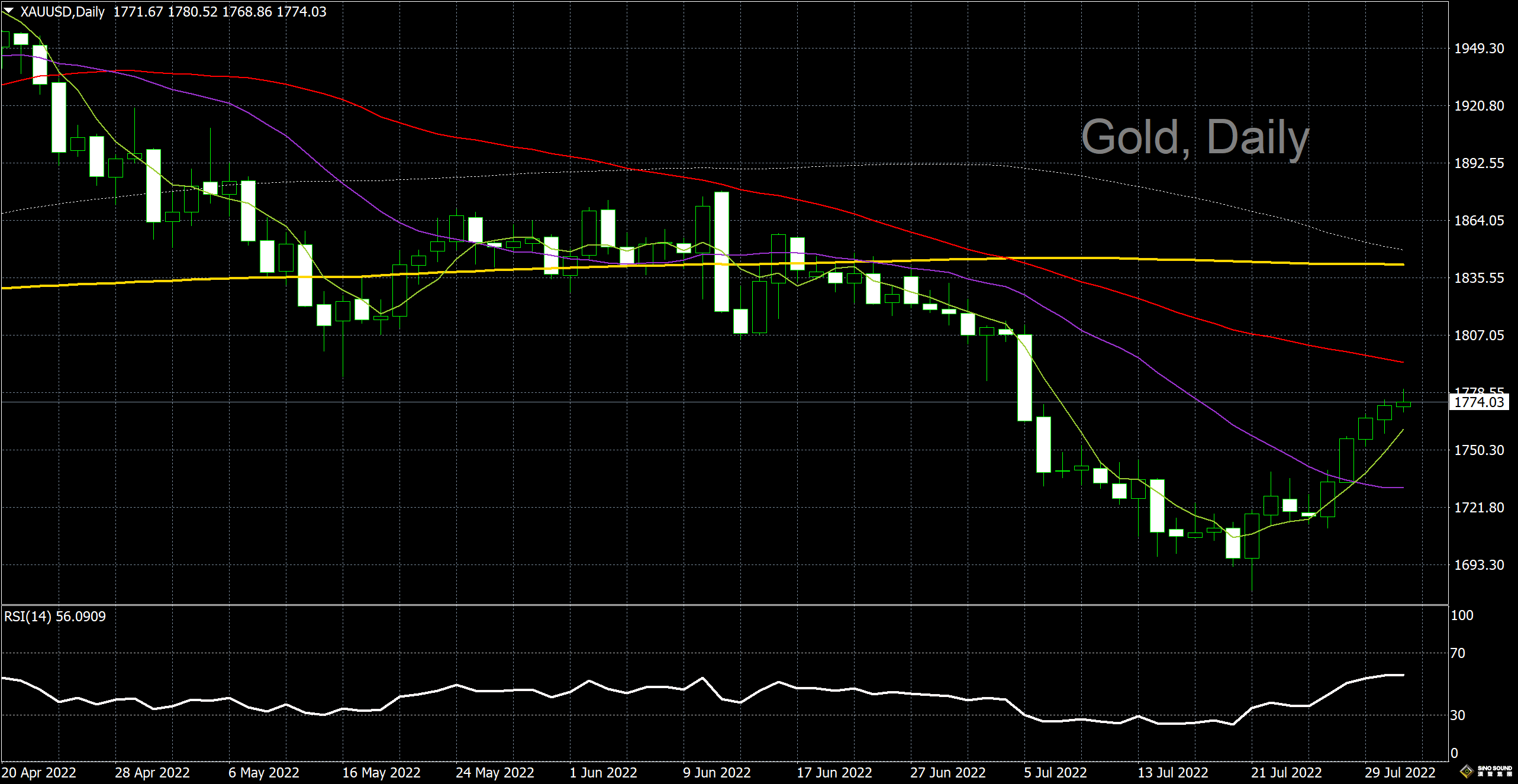 漢聲李義文:[8月2日]凝聚上行動能 黃金持續走高