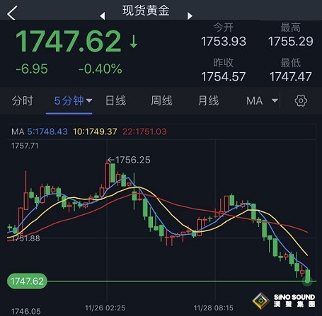突發大行情！美元短線大漲 金價急跌失守1750 分析師：若跌破關鍵支撐 金價恐大跌至1700