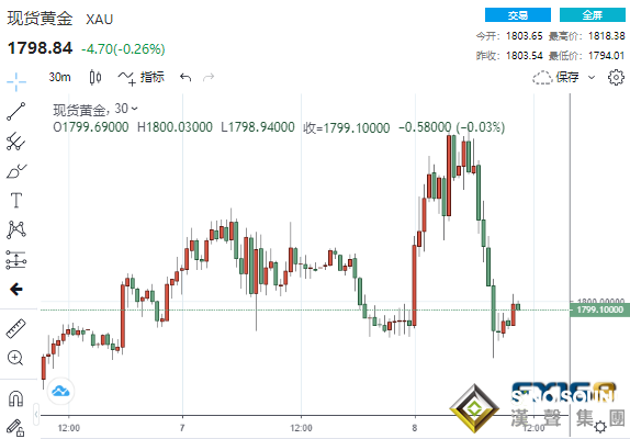 1分鐘成交6.6億美元！黃金突然“斷崖下跌”24美元 市場對美聯儲的定價過于鷹派了？金價有有望沖擊1900