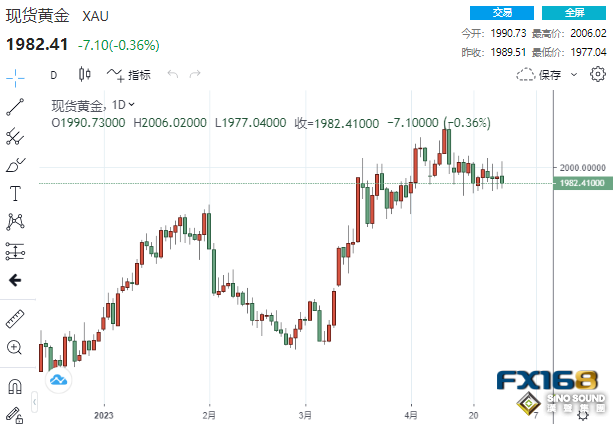 又是“驚魂一跳”！黃金突破2000美元後高臺跳水 多頭或“隨時準備突襲”