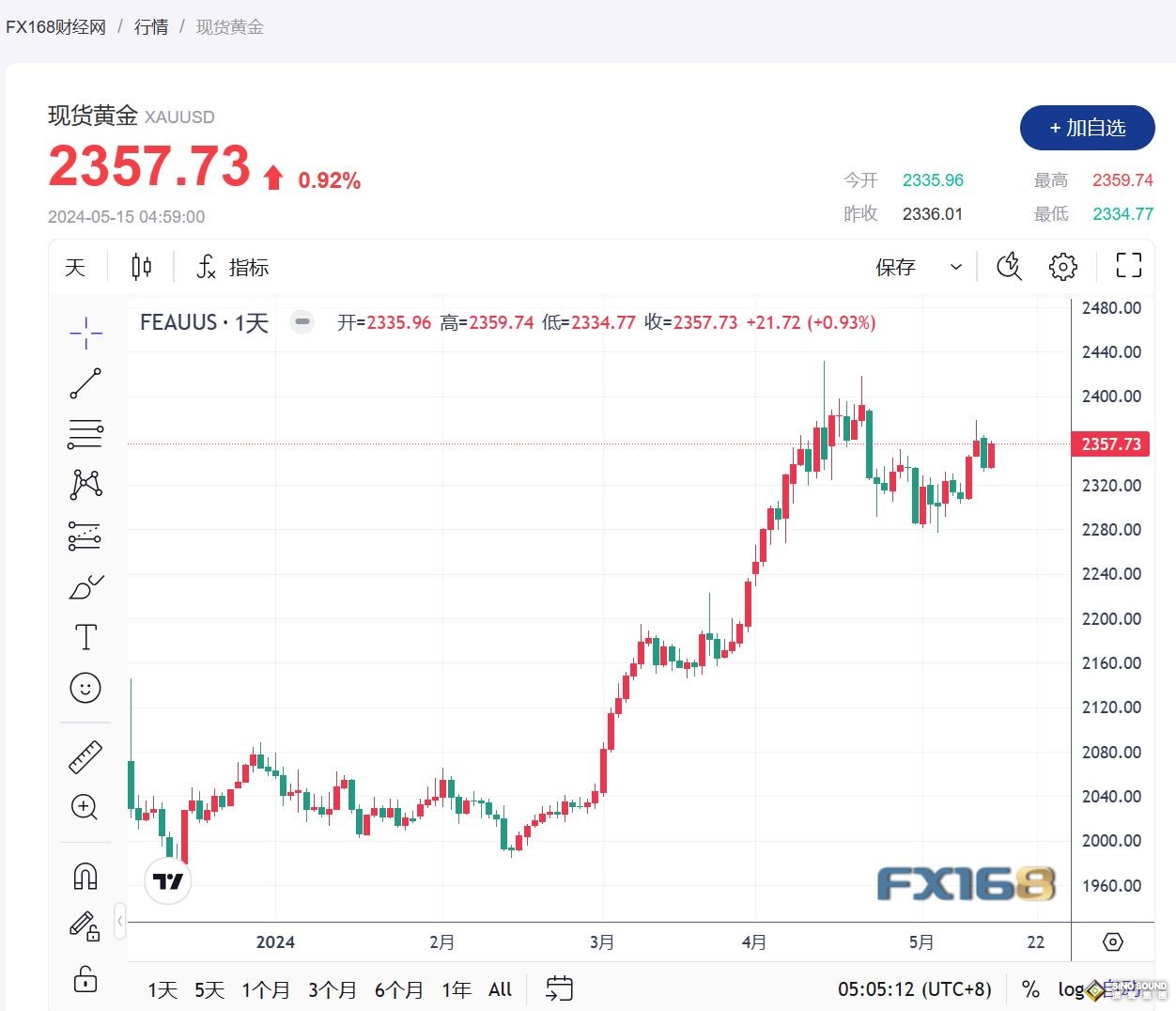 美國PPI數據公佈後，美元、美債收益率下滑，黃金收復失地