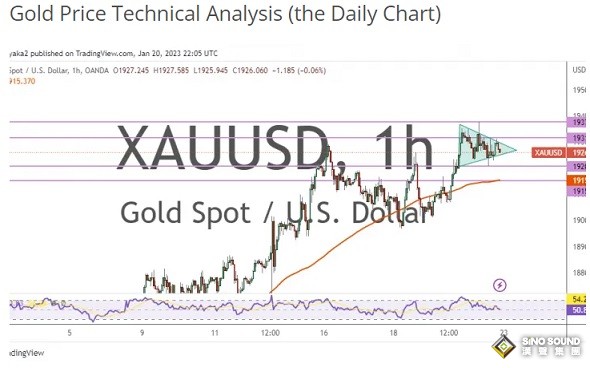 黃金市場長期情緒強烈看漲！兩張圖看黃金技術前景 投資者該如何獲利了結？