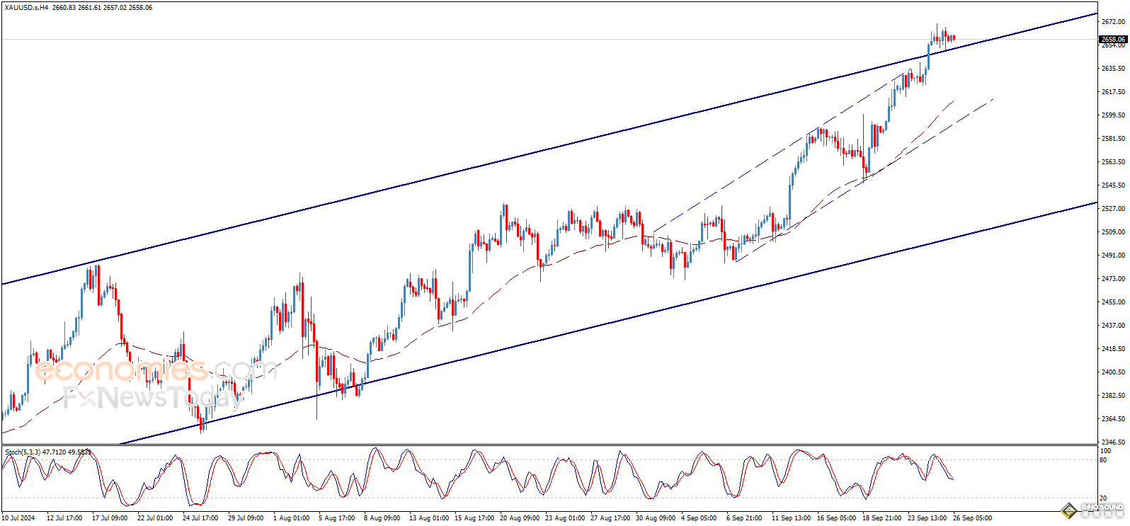 金價突破看漲通道阻力！知名機構：金價進一步大漲空間已打開