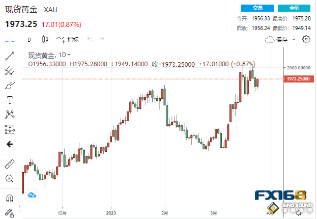 市場正在犯兩大錯誤？拜登與貝萊德接連“打臉”市場 黃金暴拉17美元站上1970