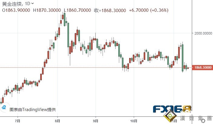 黃金期貨恐再大跌近30美元 機構:黃金和白銀最新技術前景分析