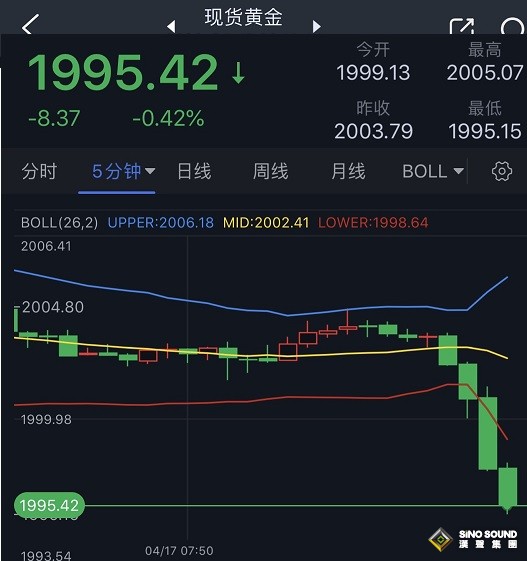 市場行情突襲！美元短線急漲、金價跳水逼近1995 技術面預示金價恐還要大跌