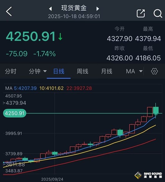 金價驚人暴跌75美元 特朗普對中國言論軟化重創避險需求 接下來如何交易？