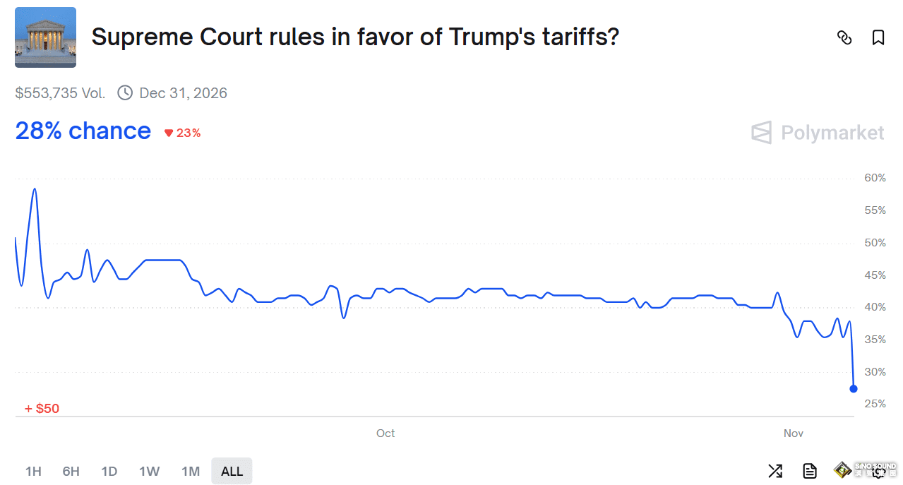 特朗普突遭“雙重暴擊”！民主黨贏麻了、最高法院也“開炮” 他的第二任期不穩了？