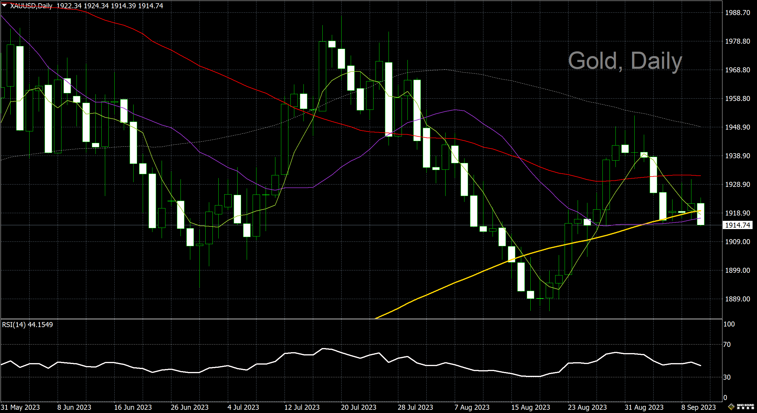 漢聲李義文:[9月12日]關注通脹數據 黃金跌勢重現