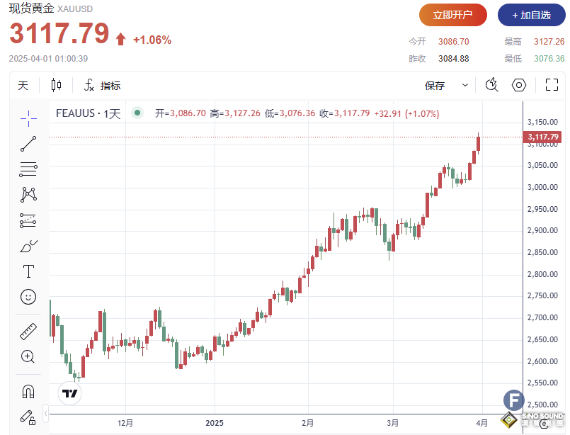 黃金逼近3130關口，有望錄得自1986年以來最強季度表現