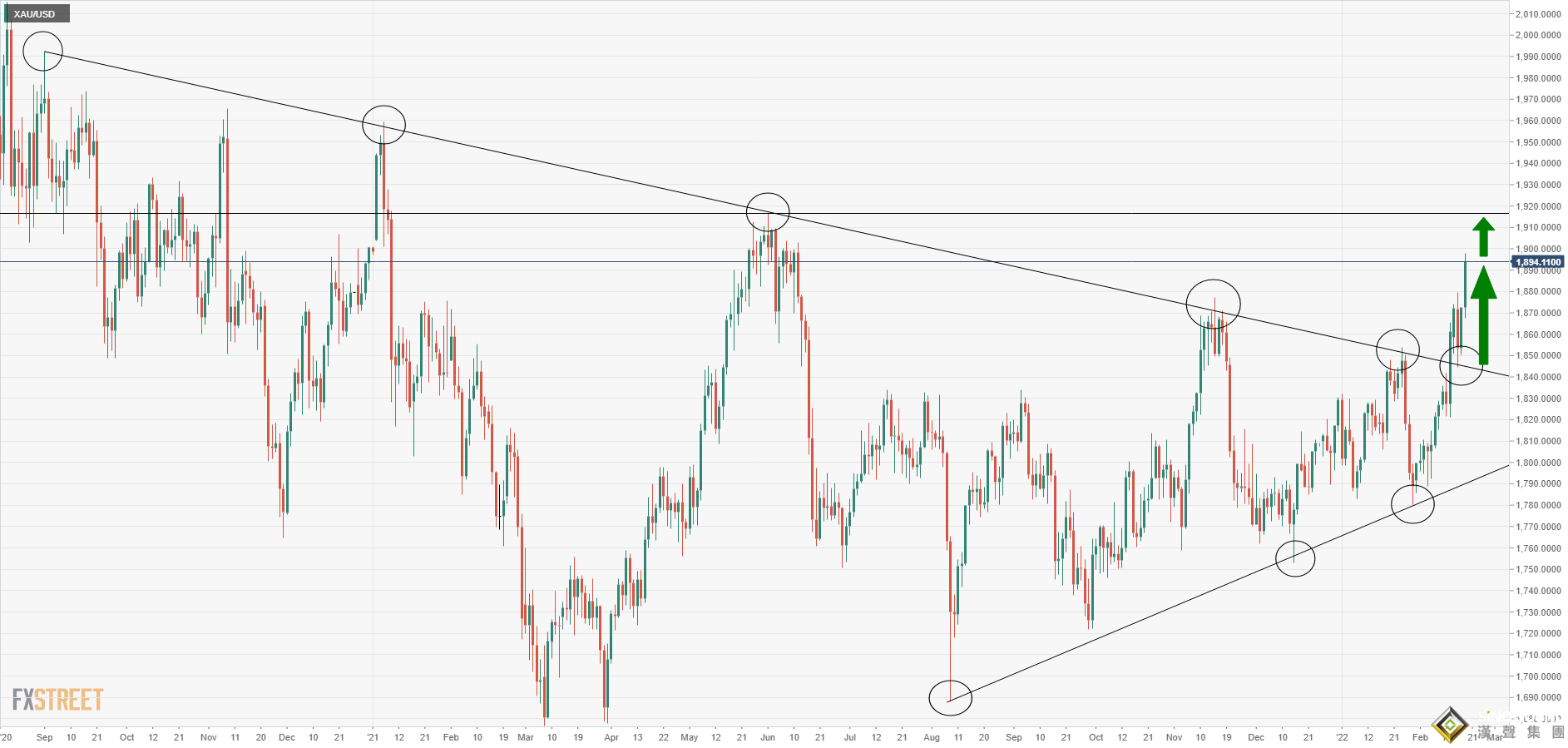 突破了！金價觸及1900美元 技術分析：接近去年中期高位 目標鎖定1915美元區域