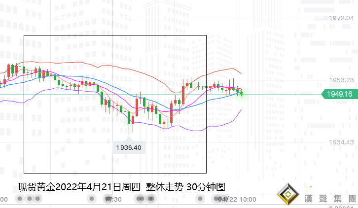 張堯浠：鷹聲加強美債趨強、黃金探底回升仍有回落新低