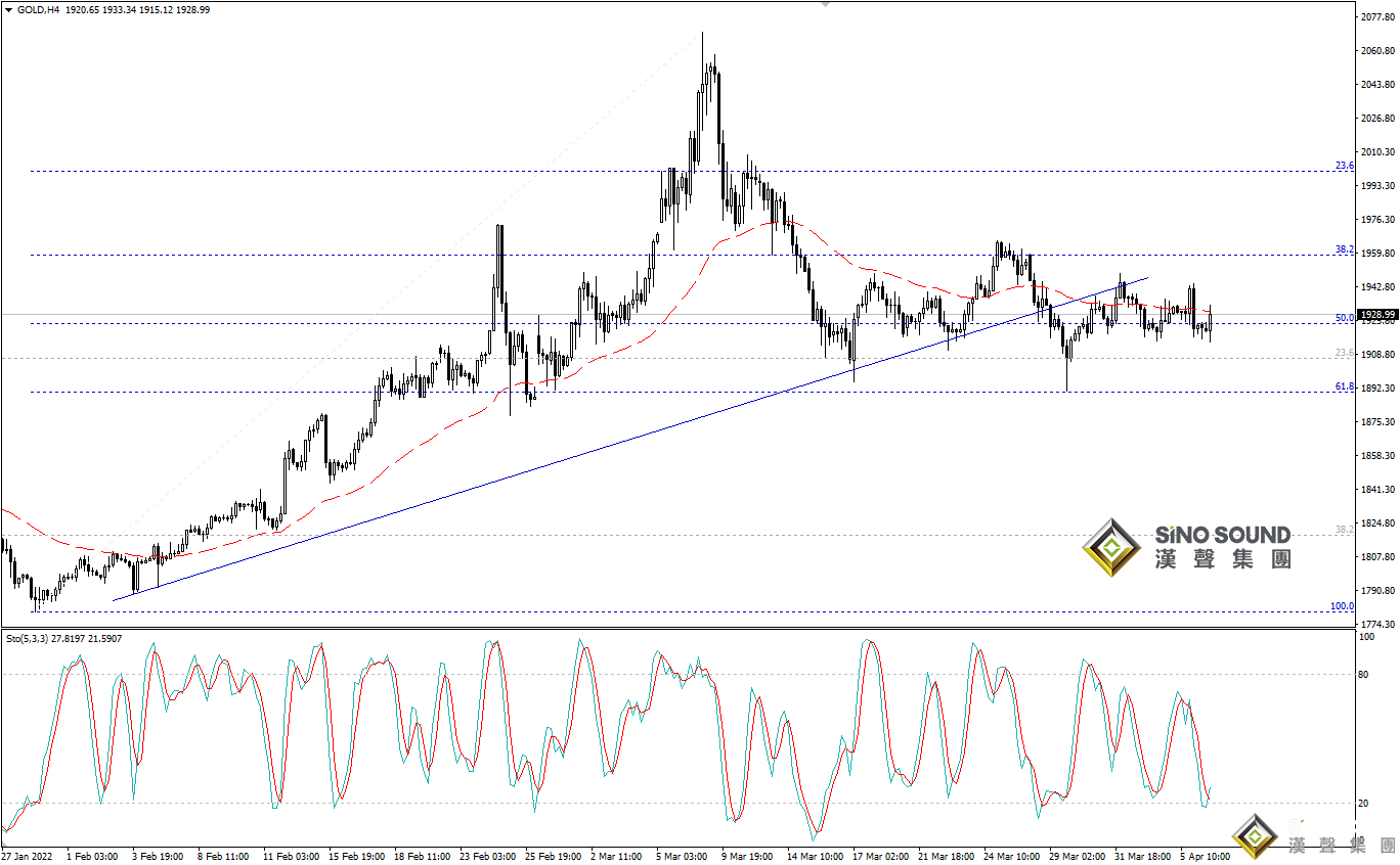 歐陽承曦：現貨金價再次下跌