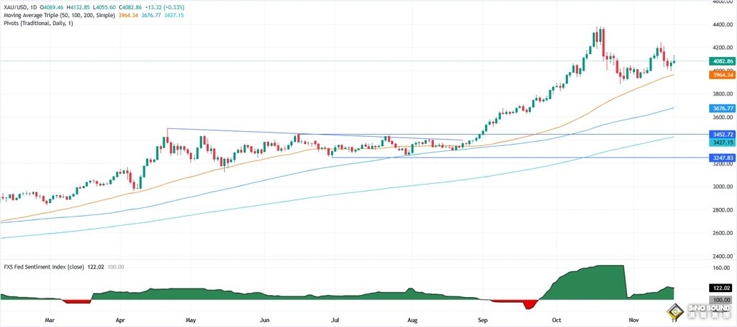 究竟怎麼回事！？金價美市驚現77美元暴跌行情 接下來如何交易