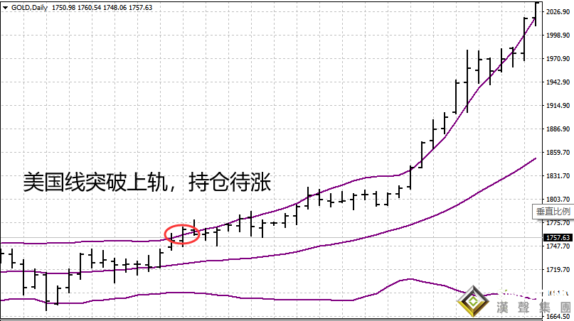 国际伦敦金现价走势图美国线怎看？