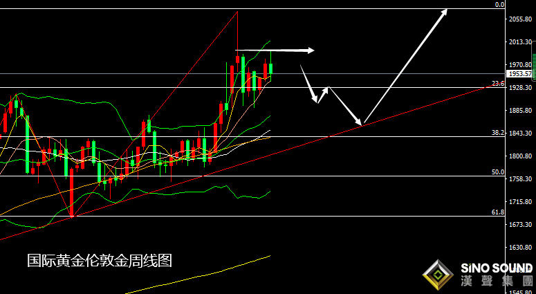 張堯浠：加息前景看金價震蕩回調、長期仍將保持千八之上