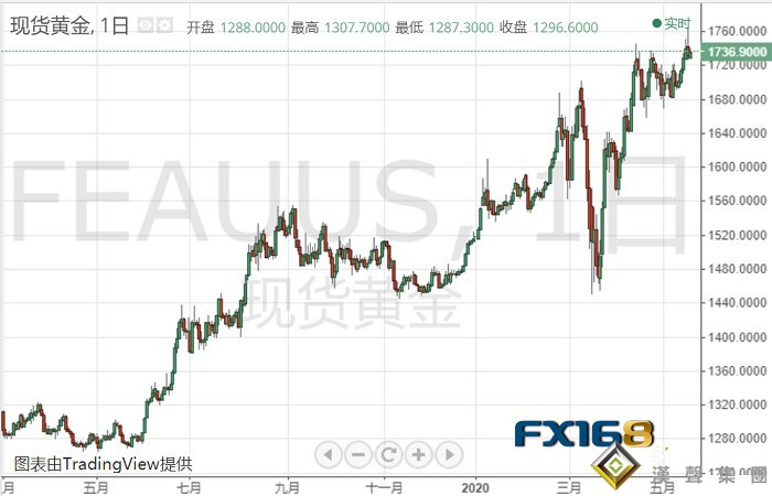 黃金投資晨報:特朗普親自"以身試藥" 若這一情況出現 黃金恐遭瘋狂拋售!