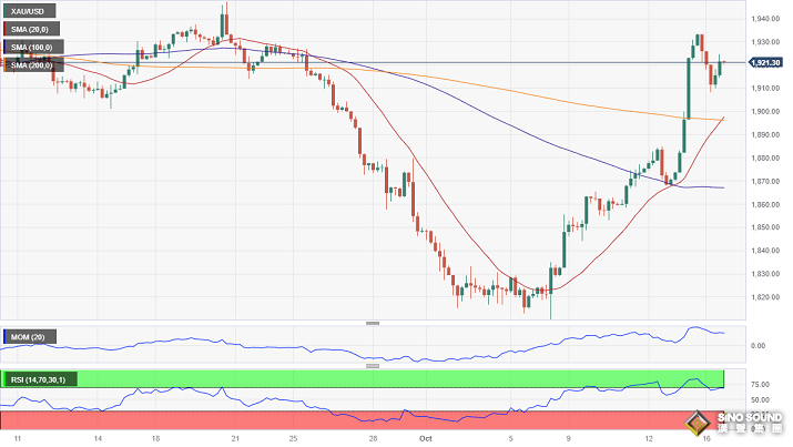黃金短線突然一波跳水！金價一度跌破1915美元 FXStreet首席分析師黃金技術前景分析