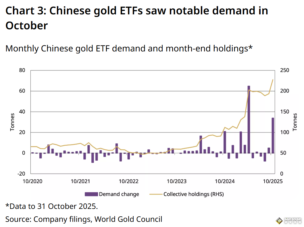 “黃金熱”席捲中國！黃金ETF雙歷史新高、期貨成交量暴增64%、央行已連續12個月增持