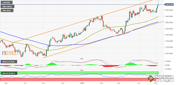 金價創歷史新高後暴跌的“元兇”可能是TA！黃金最新技術前景分析 聚焦週五非農報告
