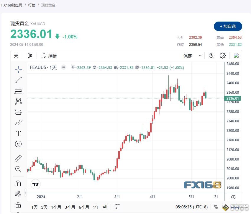 避險情緒及美國經濟數據預測導致黃金價格下滑，金價在2330 美元附近面臨拋售壓力