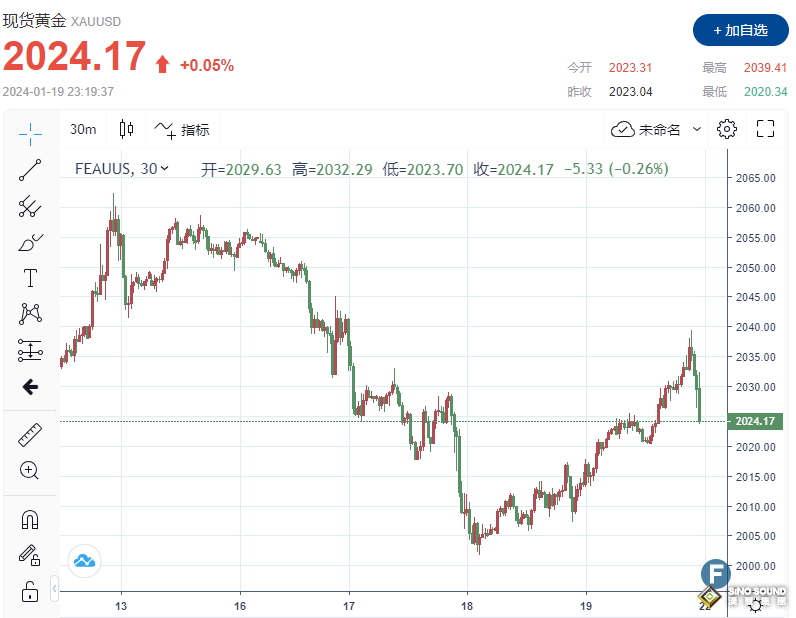 多頭“反撲”失敗！金價衝擊2040後大幅回落 避險需求支撐越來越有限？