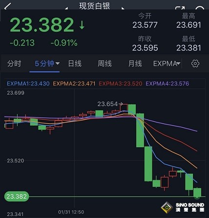 突發行情！白銀短線驚現大跳水 銀價跌破關鍵支撐、後市恐還要跌