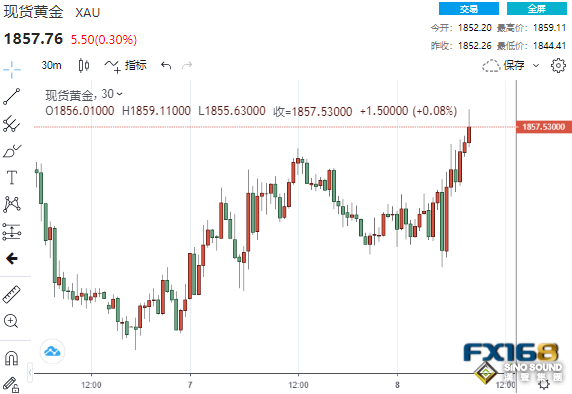 多空互不相讓！經濟連傳壞消息 黃金震蕩上漲、通脹大行情一觸即發？