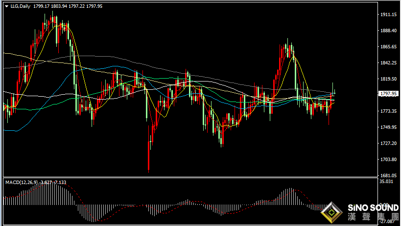 漢聲張新才:[12月20日晚評]金價多空力量持續博弈，圍繞1800關口附近爭奪