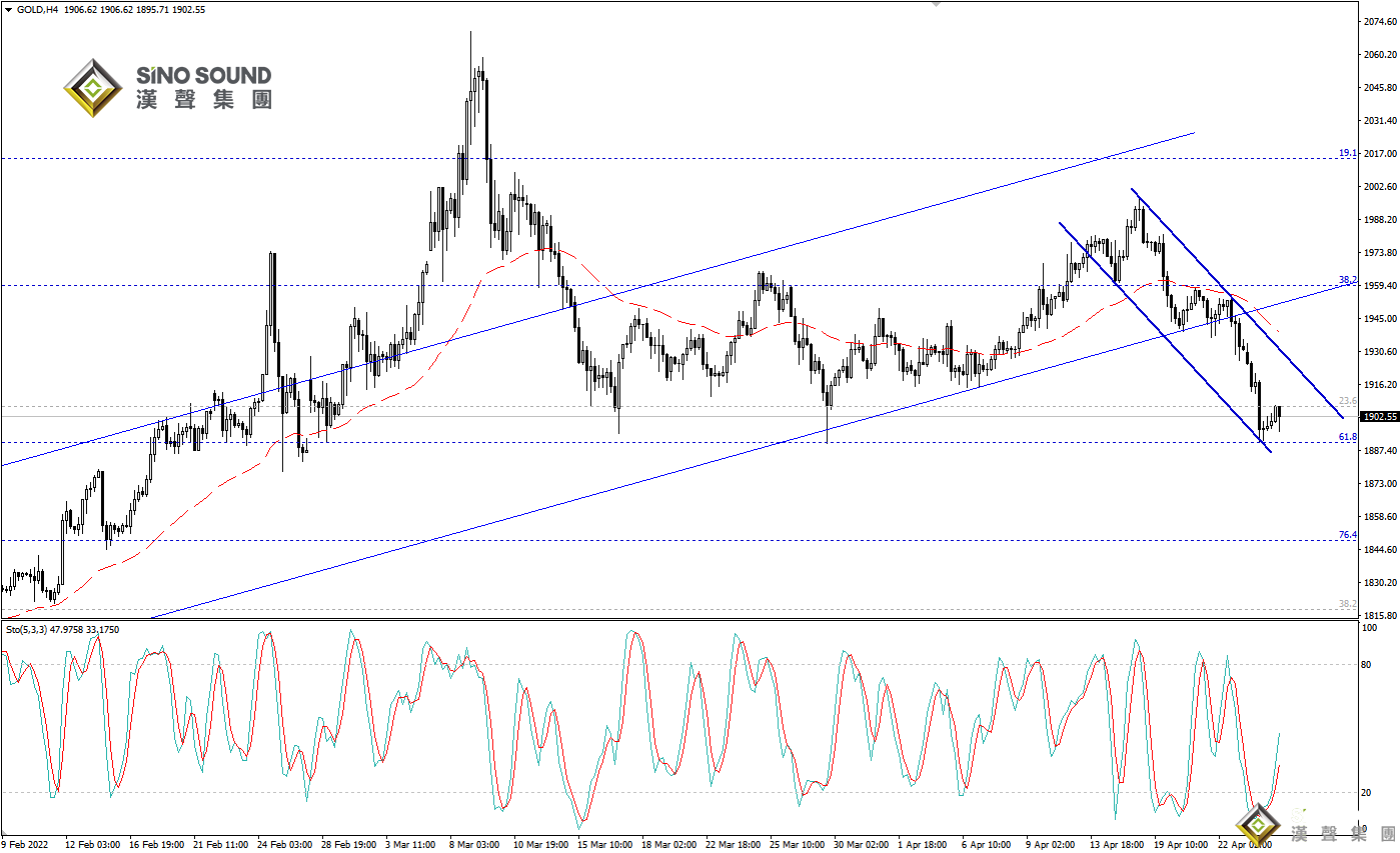 歐陽承曦：金價繼續實現下方目標