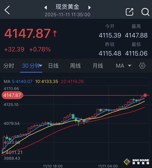 黄金又爆发！金价亚盘大涨32美元