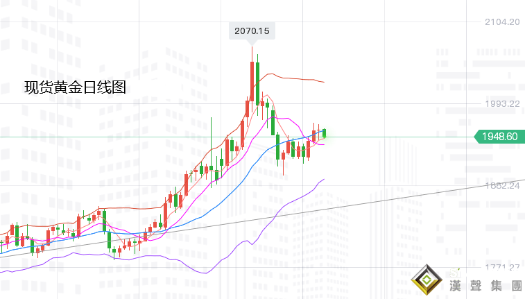 張堯浠：收益率臨近倒掛、黃金在通脹與加息中看趨勢走強